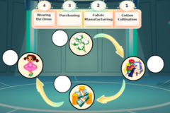Stages of Production