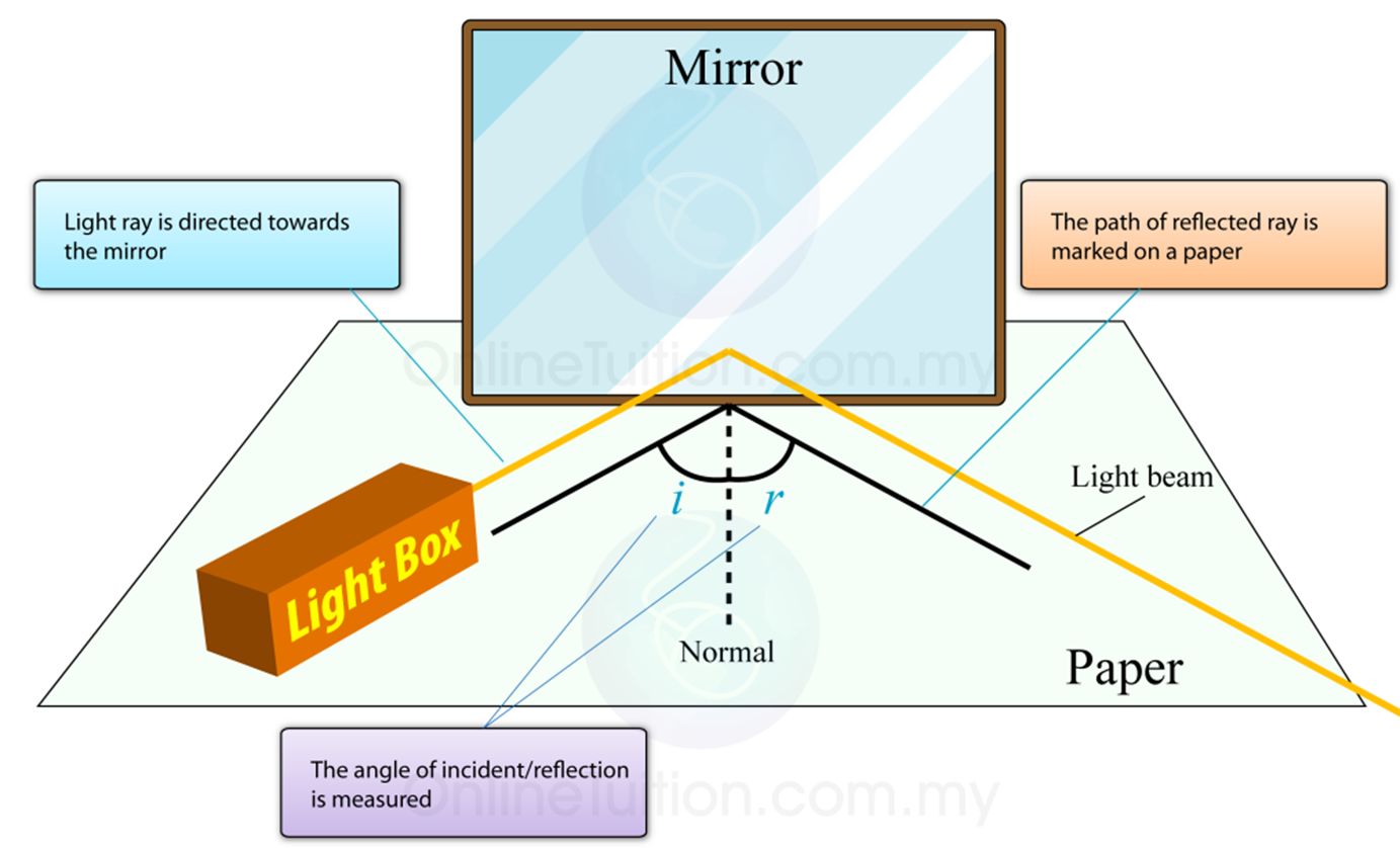 Light reflection experiment